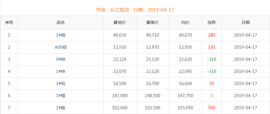 2019年4月17日銅價(jià)