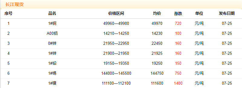 2018年7月25日銅價(jià)