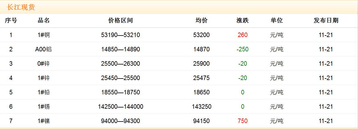 2017年11月21日銅價(jià)