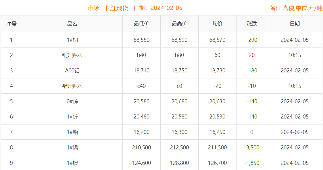 2024年2月5日銅價(jià)