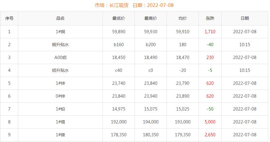 2022年7月8日銅價(jià)