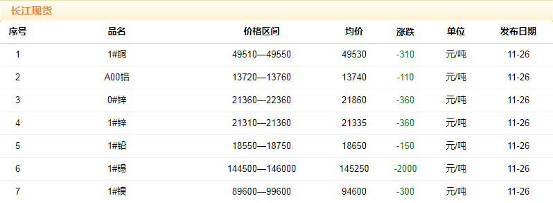 2018年11月26日銅價(jià)