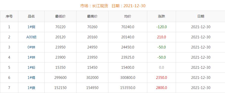 2021年12月30日銅價