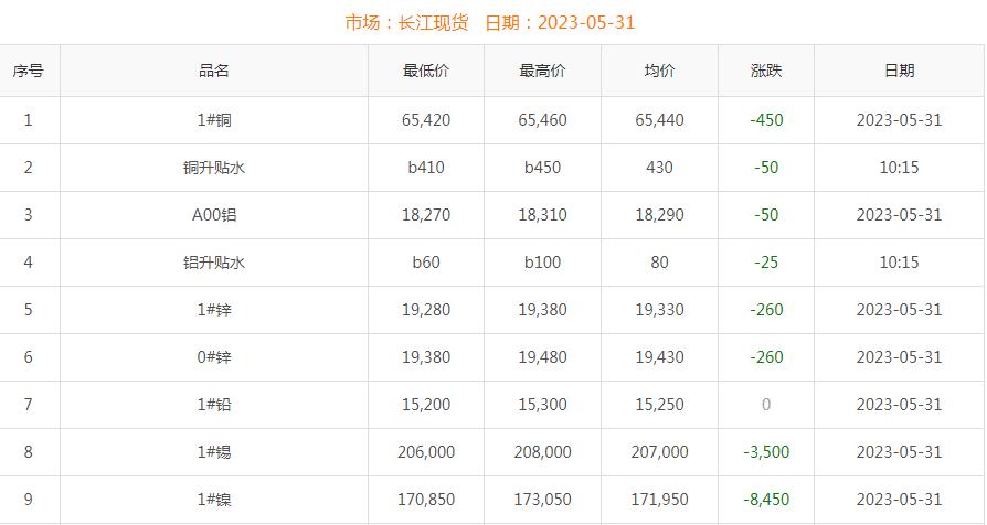 2023年5月31日銅價