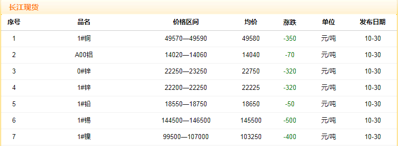 2018年10月30日銅價