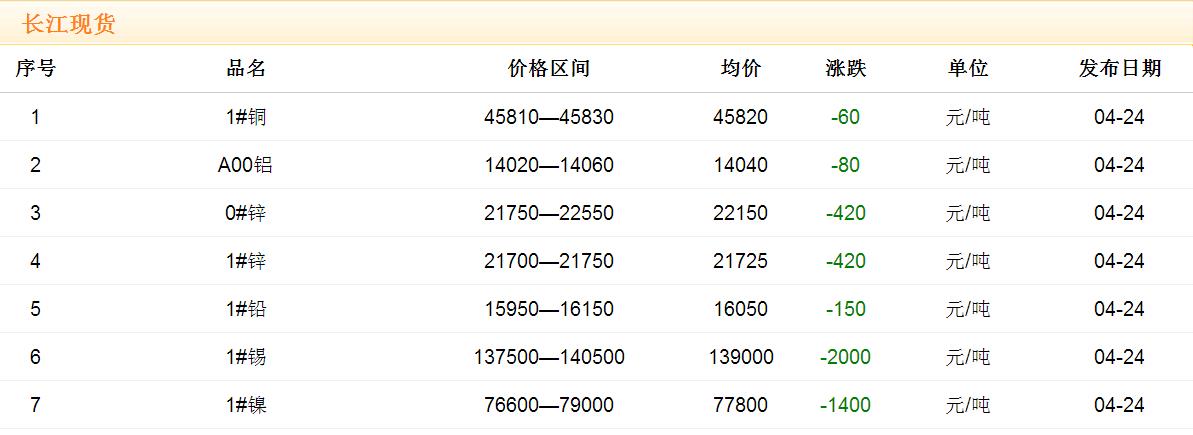 2017年4月24日銅價(jià)