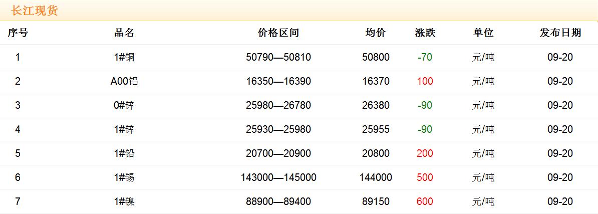 2017年9月20日銅價