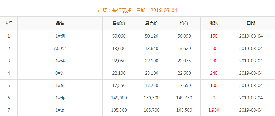 2019年3月4日銅價(jià)