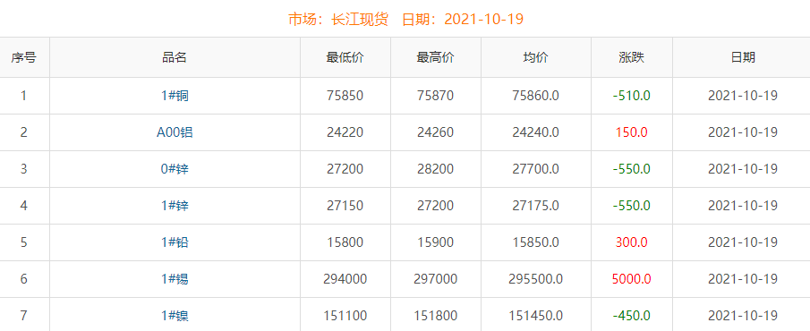 2021年10月19日銅價(jià)