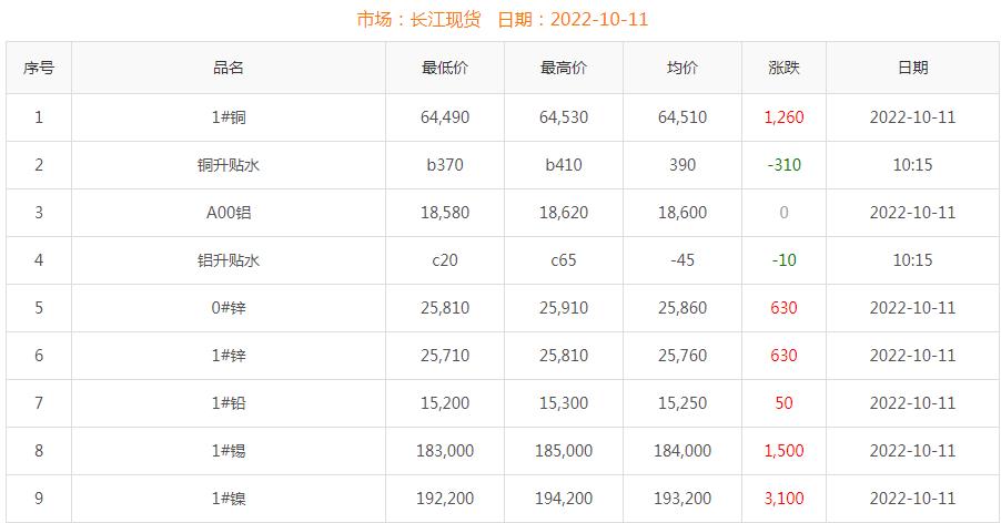 2022年10月11日銅價