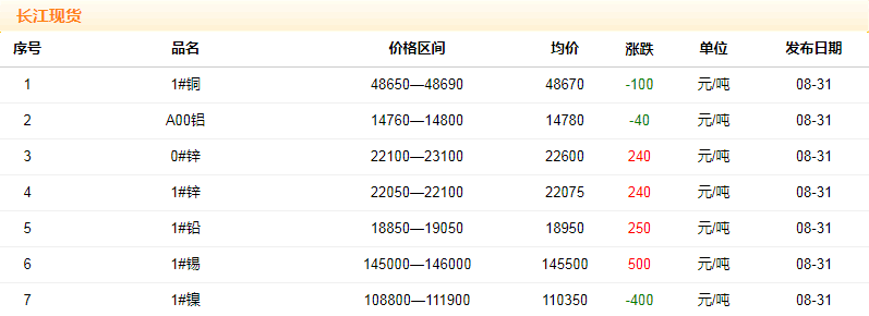 2018年8月31日銅價