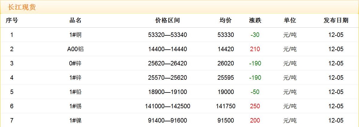 2017年12月5日銅價(jià)