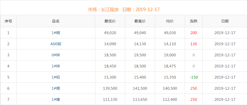 2019年12月17日銅價(jià)