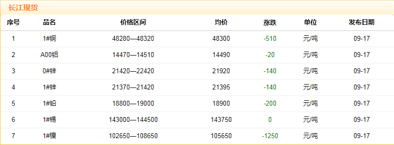 2018年9月17日銅價(jià)