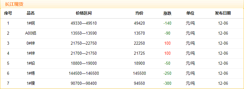 2018年12月6日銅價