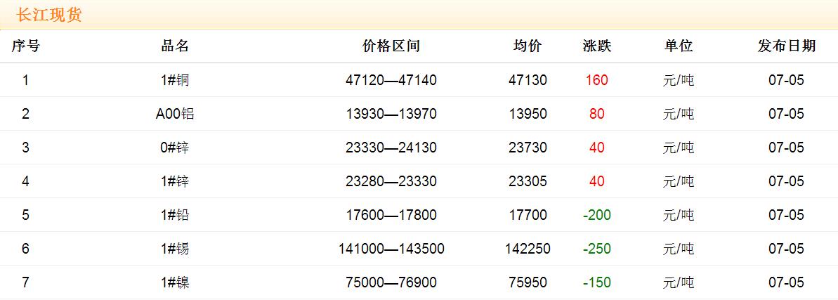 2017年7月5日銅價(jià)