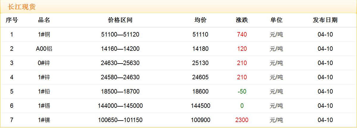 2018年4月10日銅價