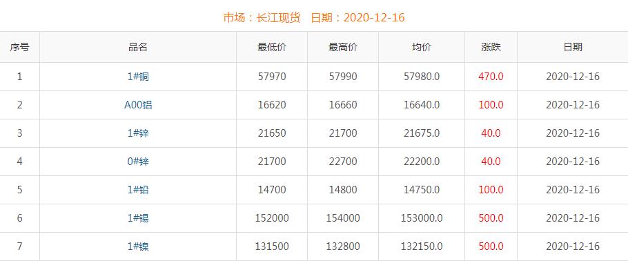 2020年12月16日銅價