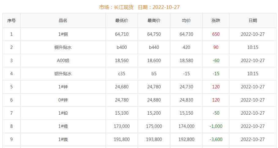 2022年10月27日銅價(jià)