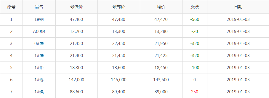 2019年1月3日銅價(jià)