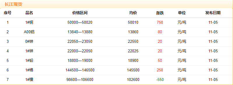 2018年11月5日銅價