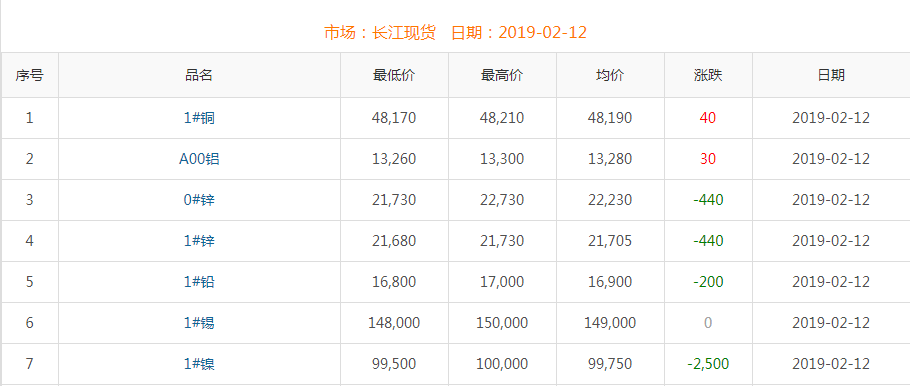 2019年2月12日銅價