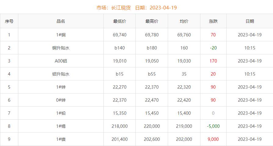 2023年4月19日銅價