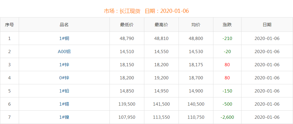 2020年1月6日銅價