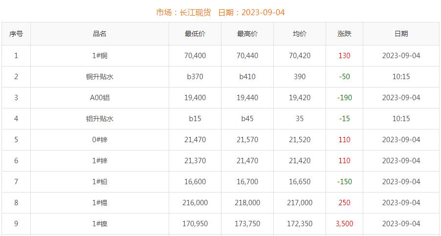 2023年9月4日銅價(jià)