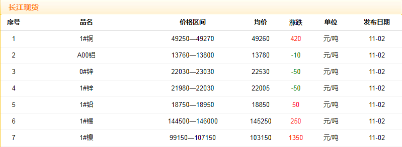 2018年11月2日銅價(jià)