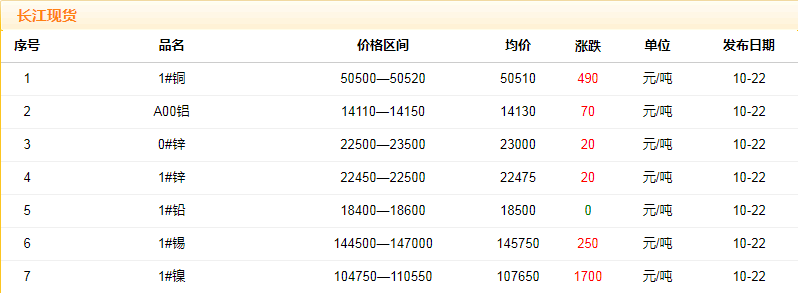 2018年10月22日銅價