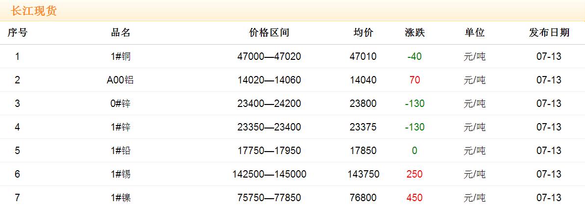 2017年7月13日銅價