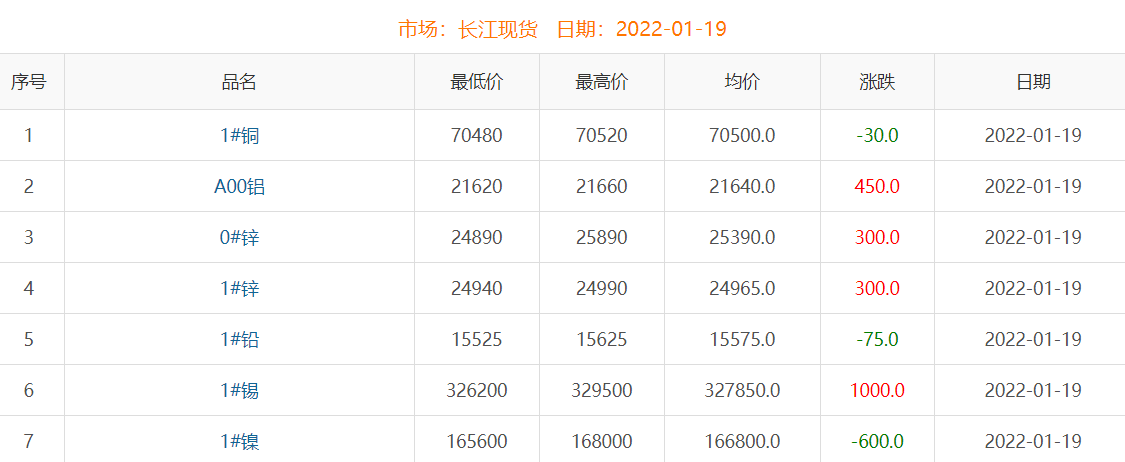 2022年1月19日銅價(jià)