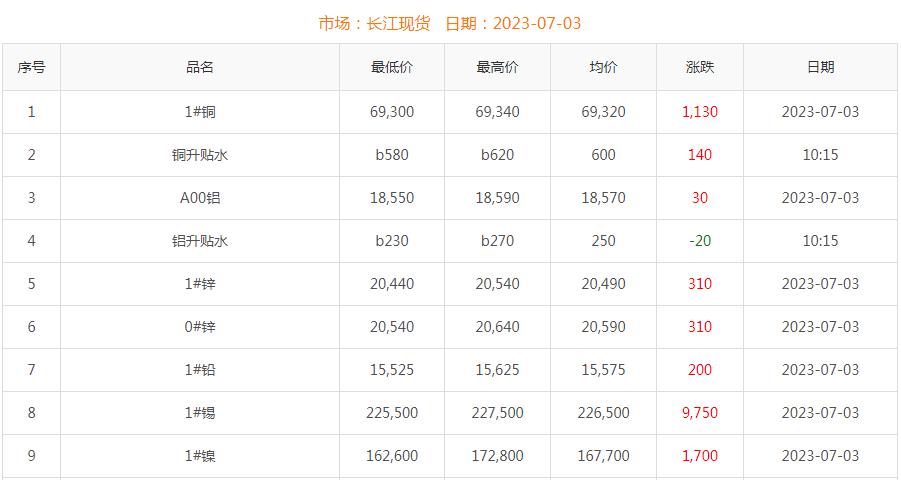 2023年7月3日銅價(jià)