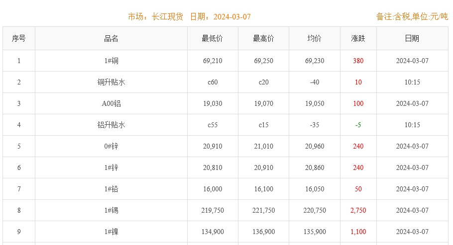2024年3月7日銅價(jià)